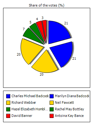 Results graph