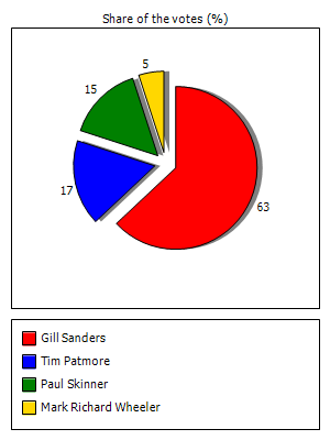 Results graph