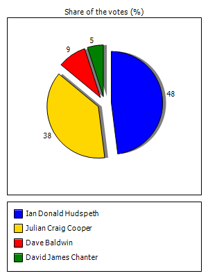 Results graph