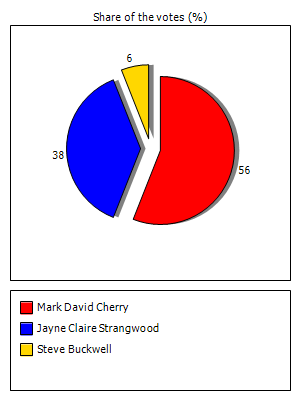 Results graph