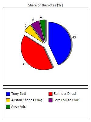 Results graph