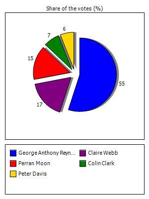 Results graph