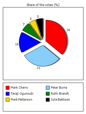 Results graph