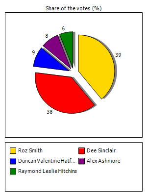 Results graph
