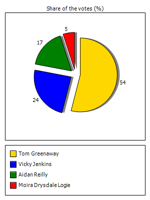 Results graph
