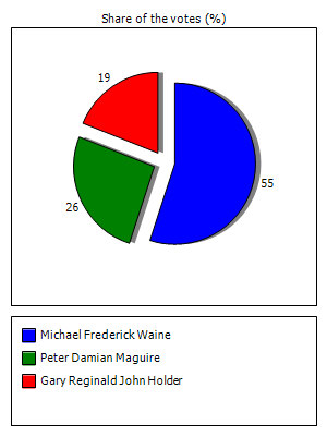 Results graph