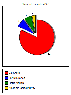 Results graph