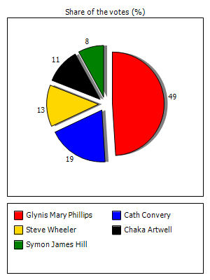 Results graph