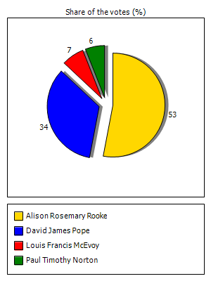 Results graph