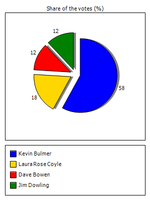 Results graph