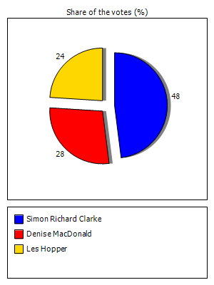 Results graph