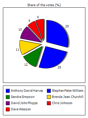 Results graph