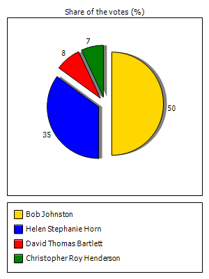 Results graph