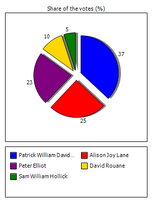 Results graph