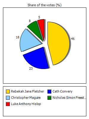 Results graph