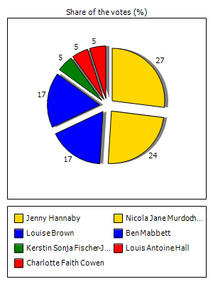 Results graph