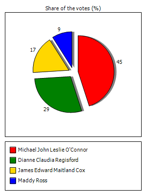 Results graph