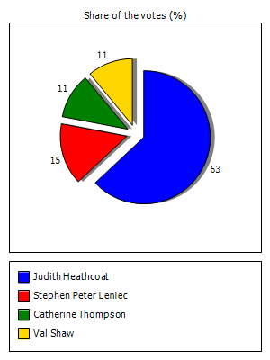 Results graph