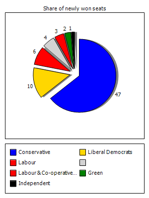 Election results graph