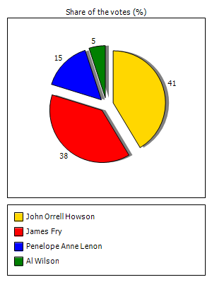 Results graph