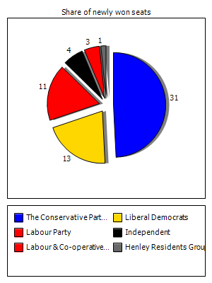 Election results graph