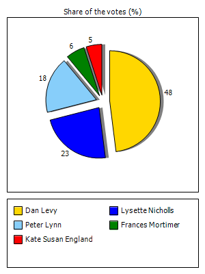 Results graph