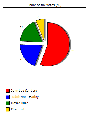 Results graph