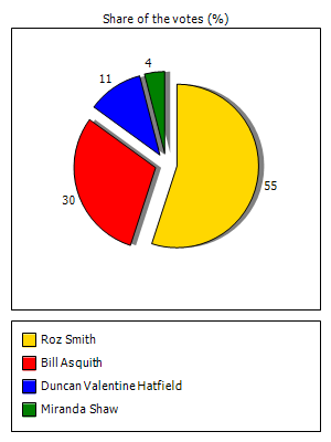 Results graph
