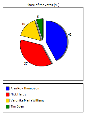 Results graph
