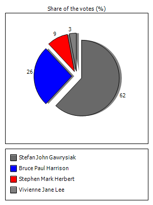 Results graph