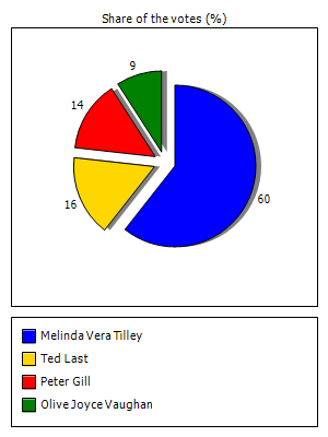 Results graph