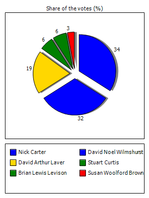 Results graph