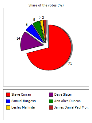 Results graph