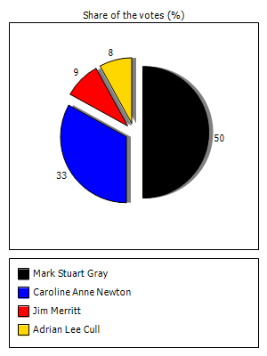 Results graph