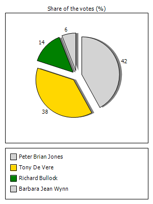 Results graph
