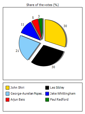 Results graph