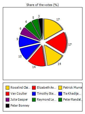 Results graph