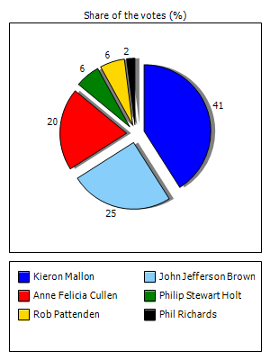 Results graph