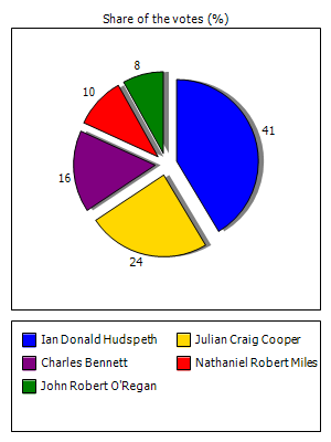 Results graph
