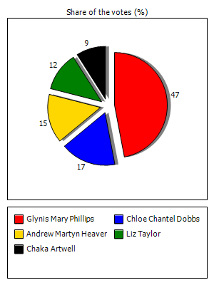 Results graph