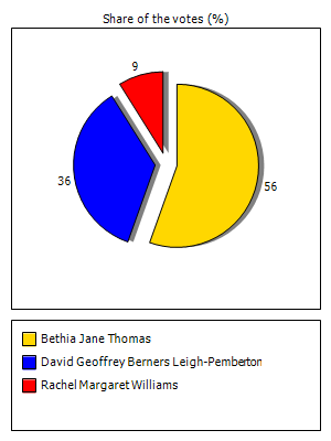 Results graph