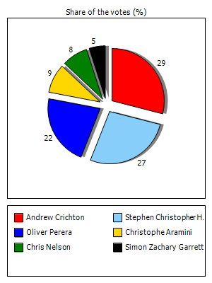 Results graph