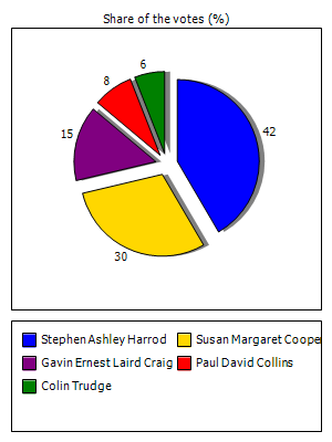 Results graph