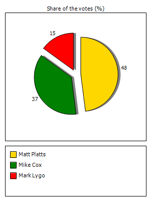 Results graph