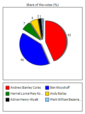 Results graph