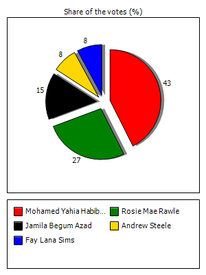 Results graph