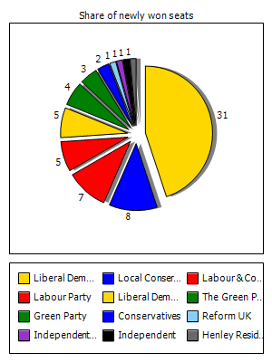 Election results graph