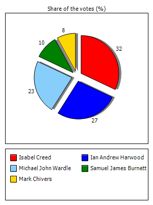 Results graph