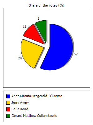 Results graph