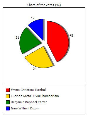 Results graph